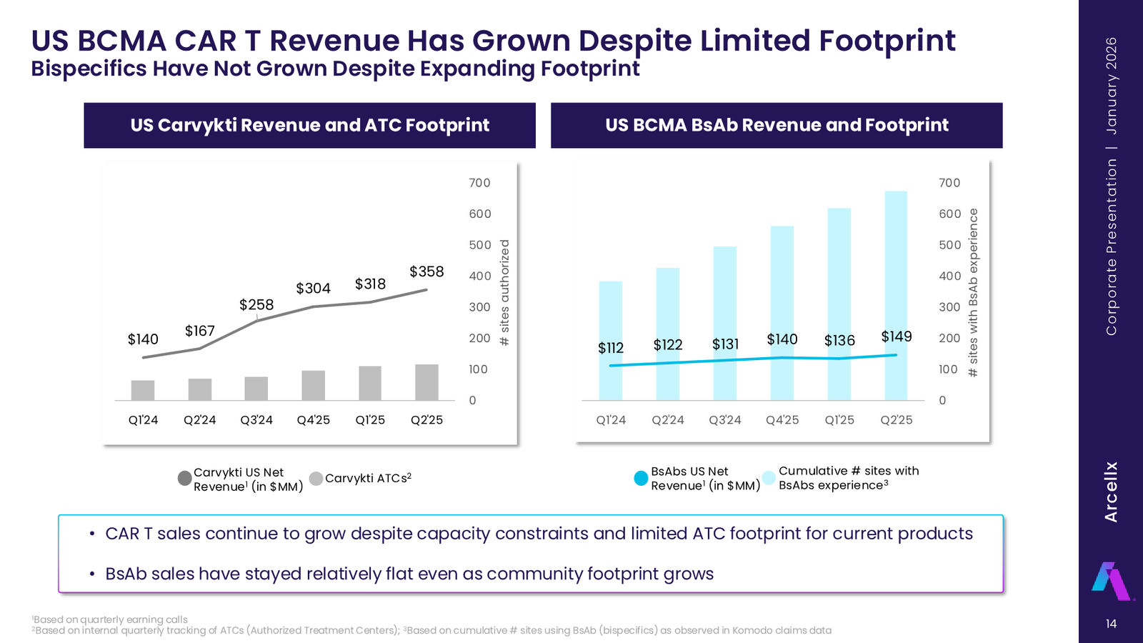 Arcellx January 2026 Corporate Presentation — slide 14 of 65