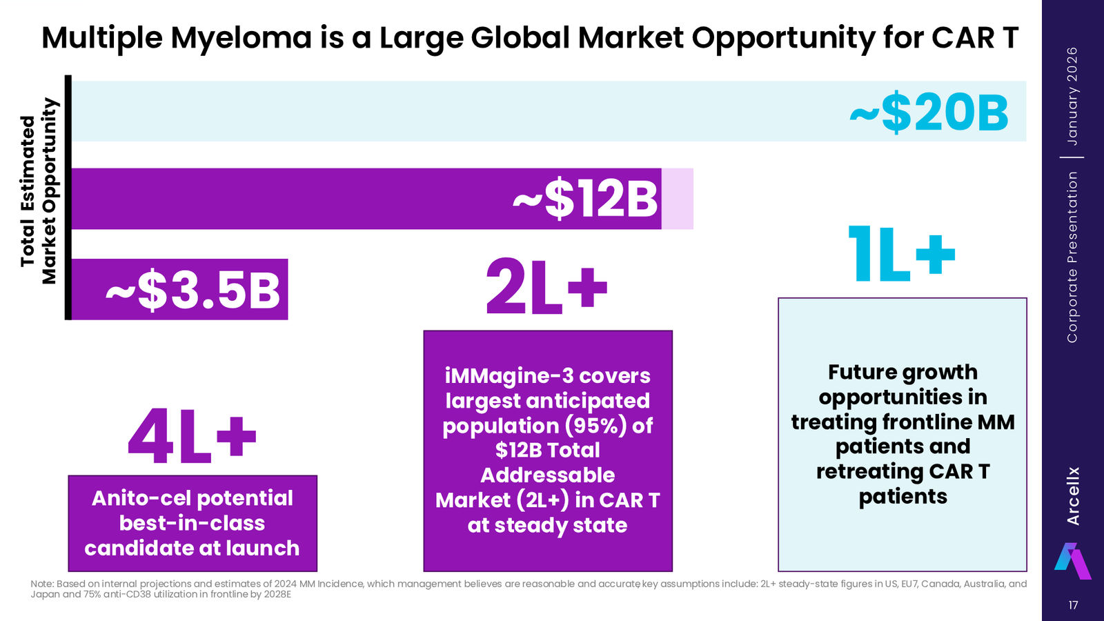 Arcellx January 2026 Corporate Presentation — slide 17 of 65