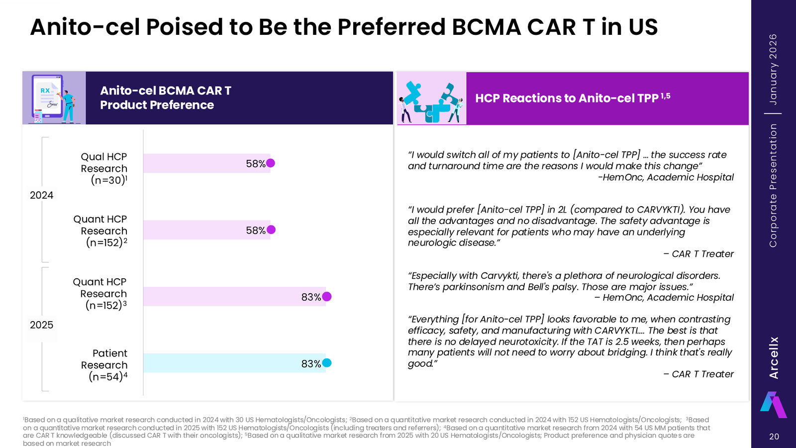 Arcellx January 2026 Corporate Presentation — slide 20 of 65