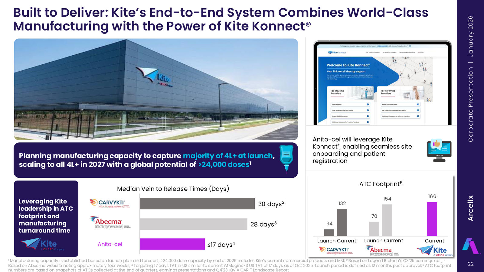 Arcellx January 2026 Corporate Presentation — slide 22 of 65