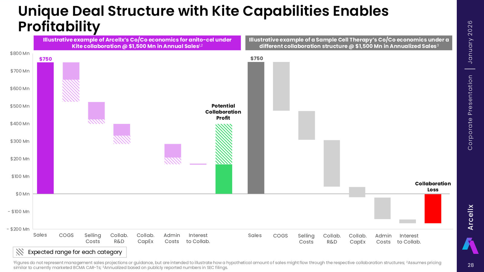 Arcellx January 2026 Corporate Presentation — slide 28 of 65