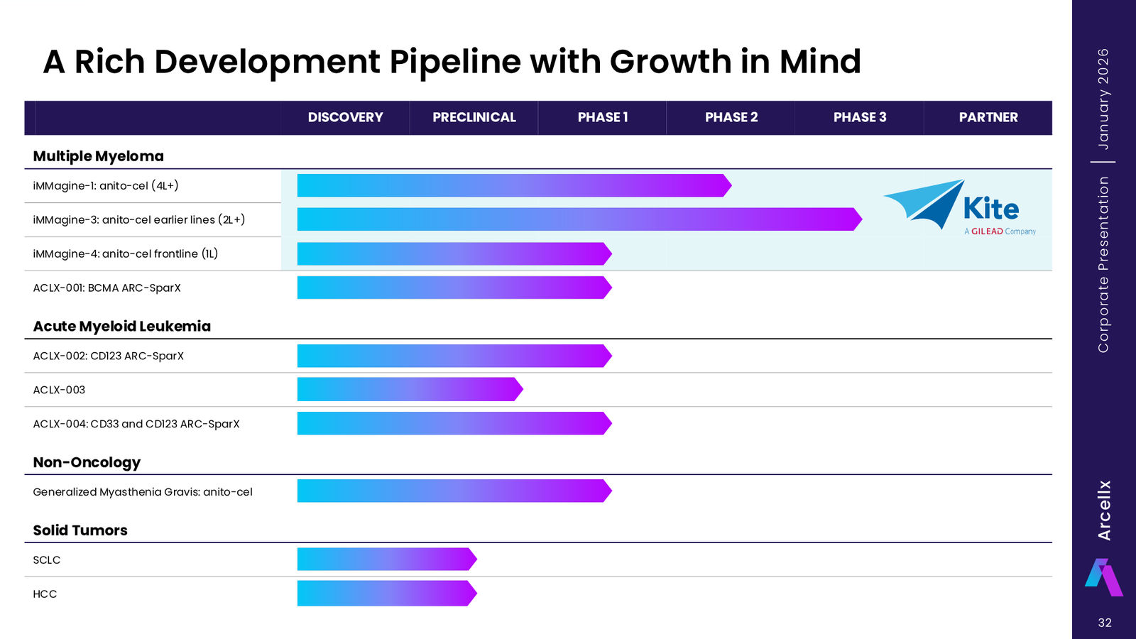 Arcellx January 2026 Corporate Presentation — slide 32 of 65