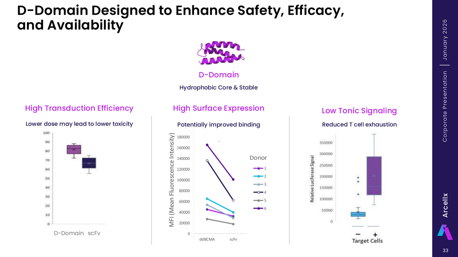 Arcellx January 2026 Corporate Presentation — slide 33 of 65