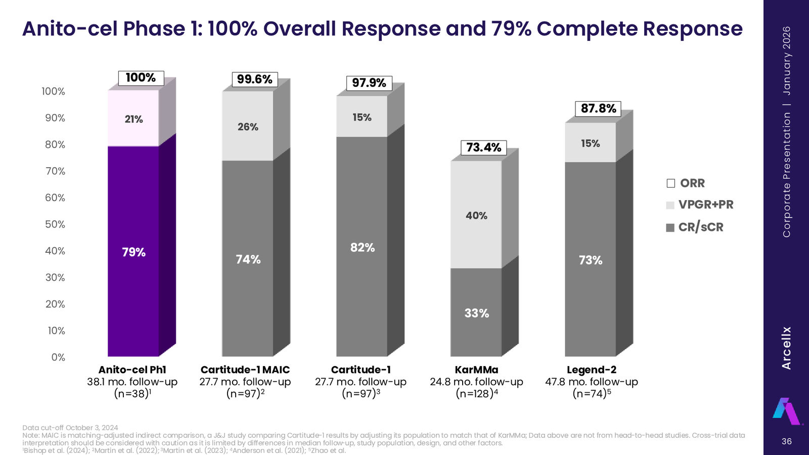 Arcellx January 2026 Corporate Presentation — slide 36 of 65