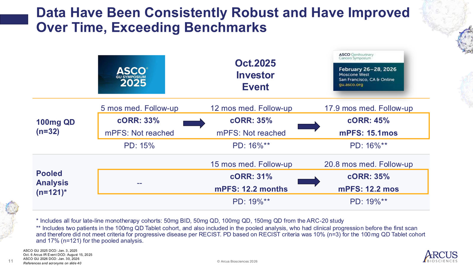 Arcus Biosciences 1Q26 Corporate Presentation — slide 11 of 40