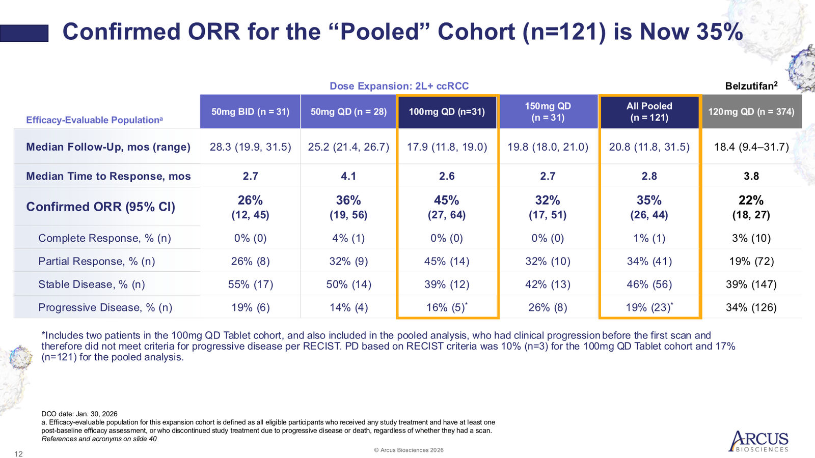 Arcus Biosciences 1Q26 Corporate Presentation — slide 12 of 40