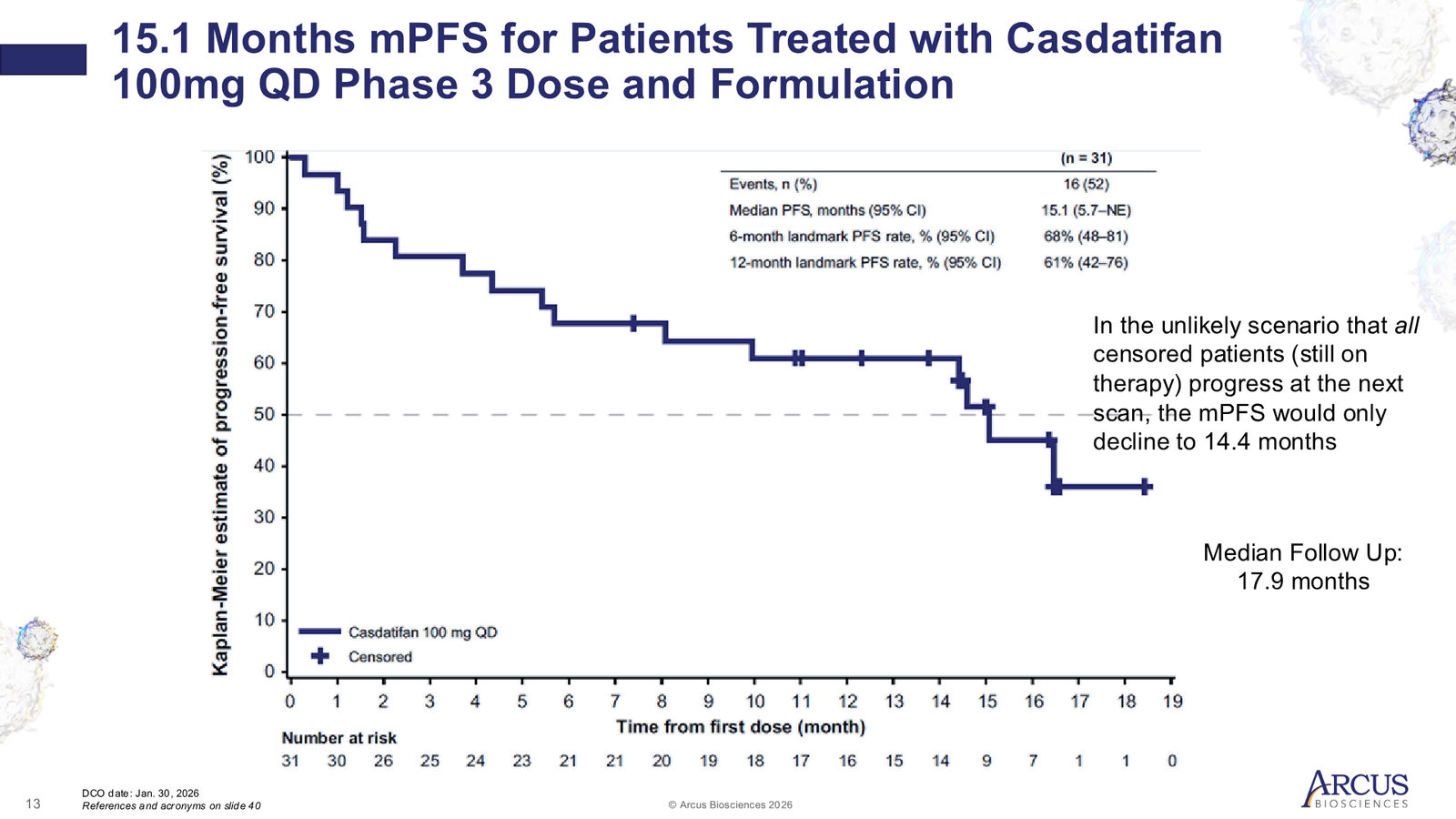 Arcus Biosciences 1Q26 Corporate Presentation — slide 13 of 40