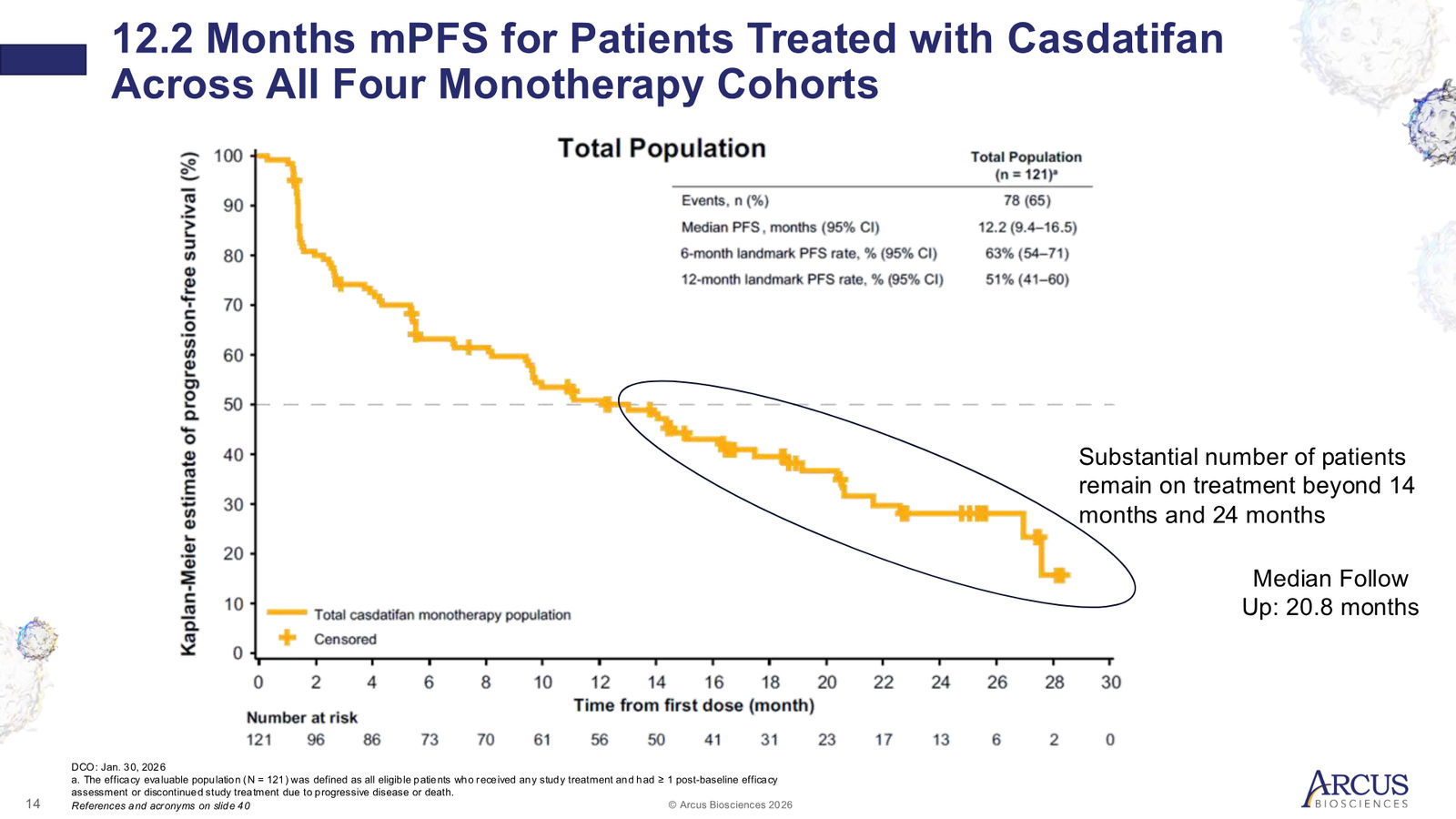 Arcus Biosciences 1Q26 Corporate Presentation — slide 14 of 40