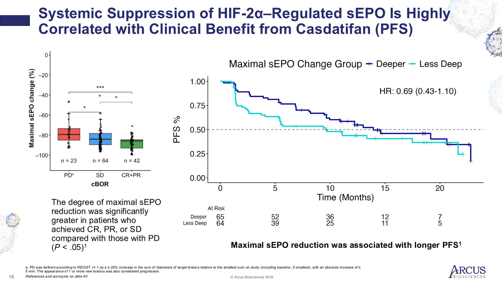 Arcus Biosciences 1Q26 Corporate Presentation — slide 16 of 40