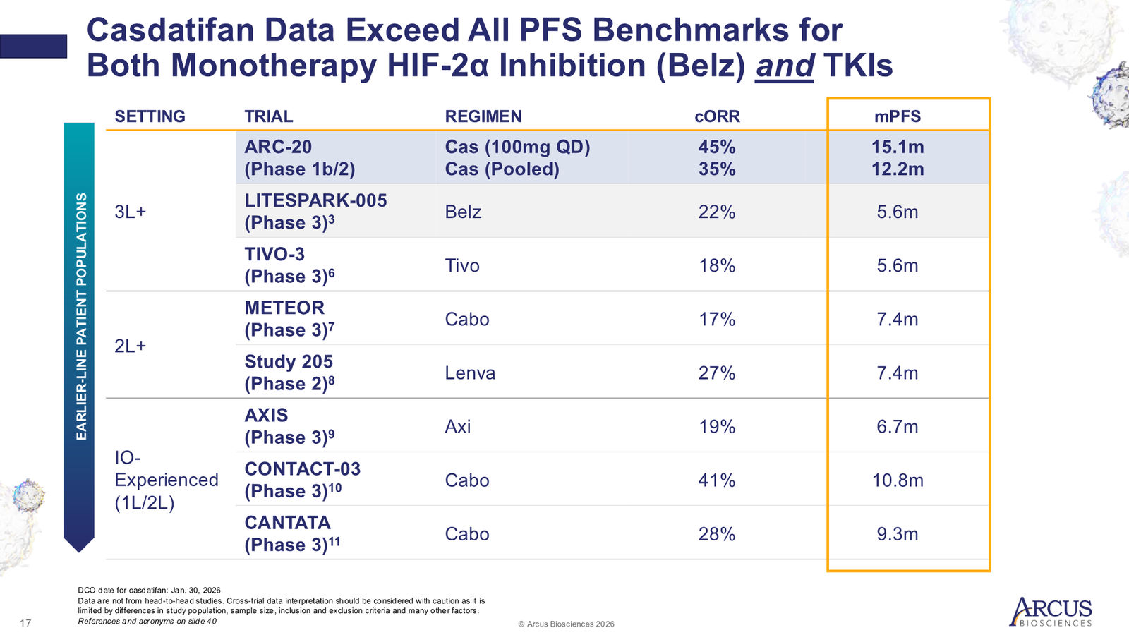 Arcus Biosciences 1Q26 Corporate Presentation — slide 17 of 40