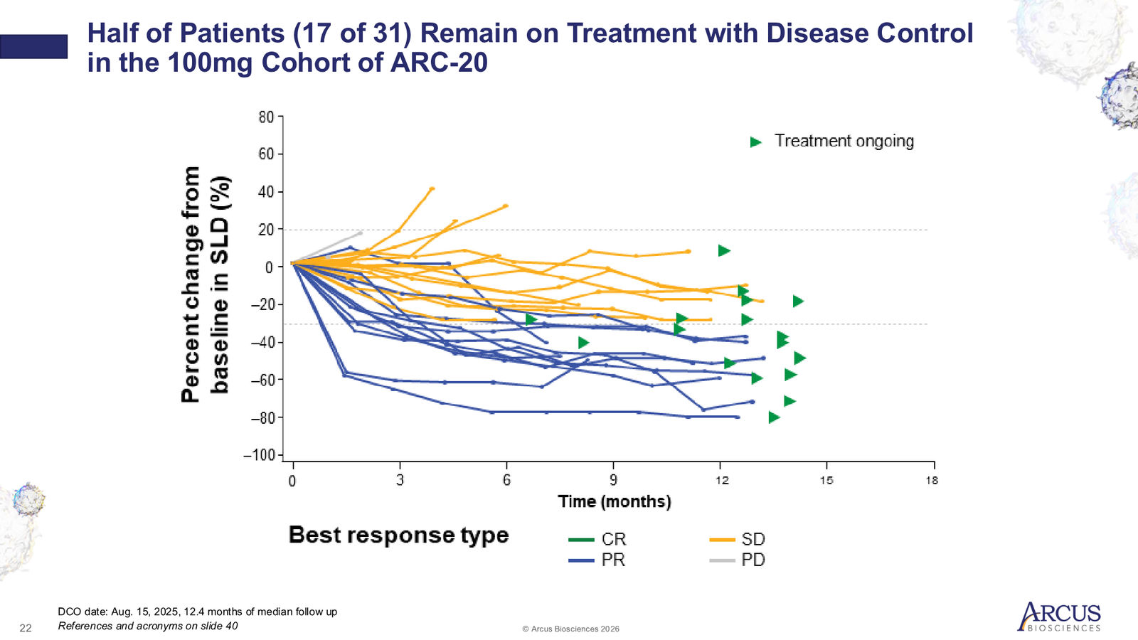Arcus Biosciences 1Q26 Corporate Presentation — slide 22 of 40