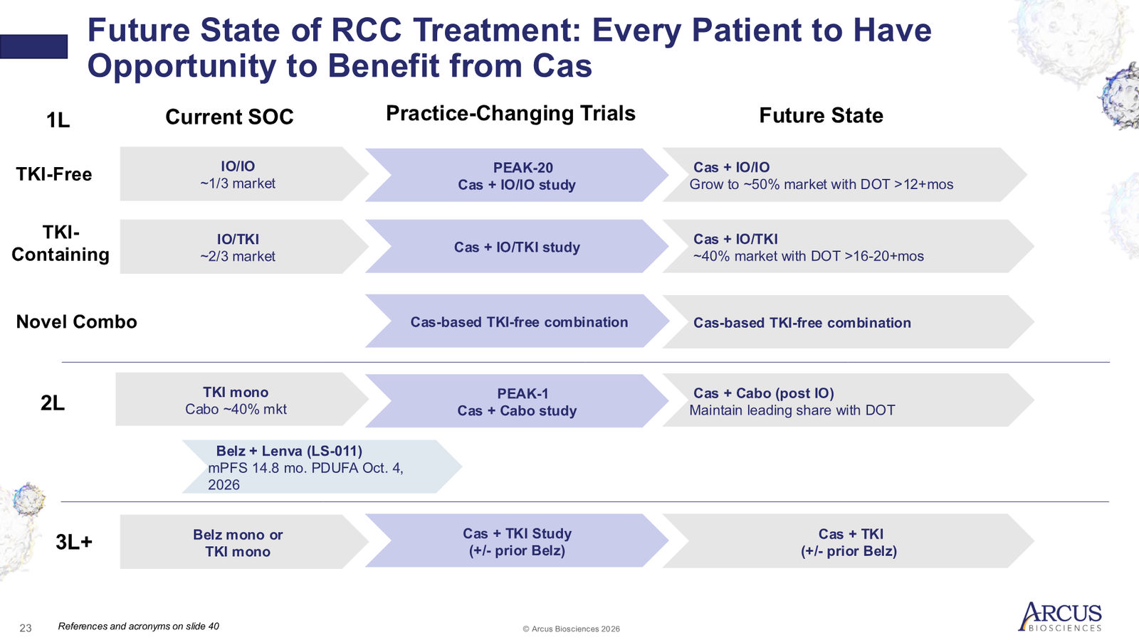 Arcus Biosciences 1Q26 Corporate Presentation — slide 23 of 40