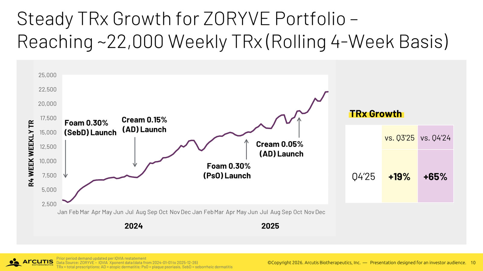 Arcutis Corporate Presentation — April 2026 — slide 10 of 28