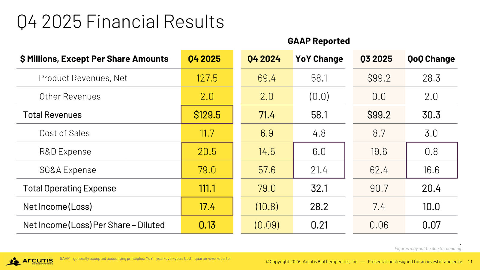 Arcutis Corporate Presentation — April 2026 — slide 11 of 28
