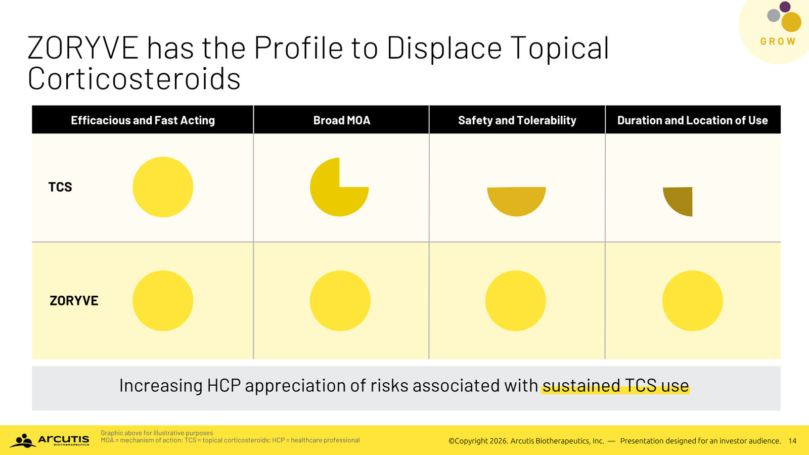 Arcutis Corporate Presentation — April 2026 — slide 14 of 28