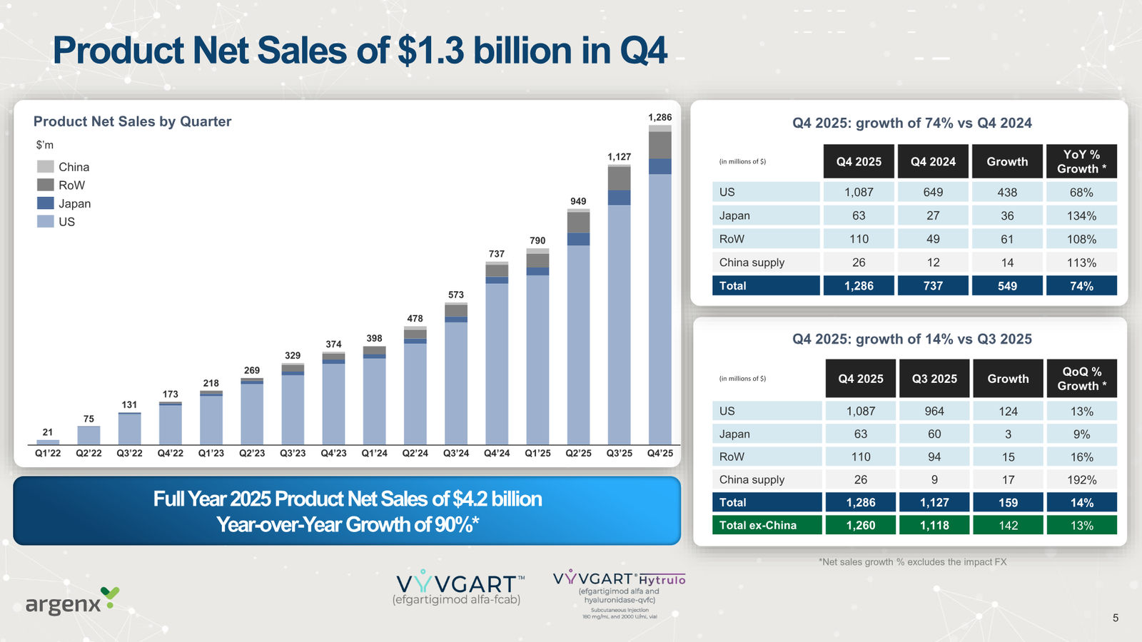 argenx Corporate Presentation March 2026 — slide 5 of 25