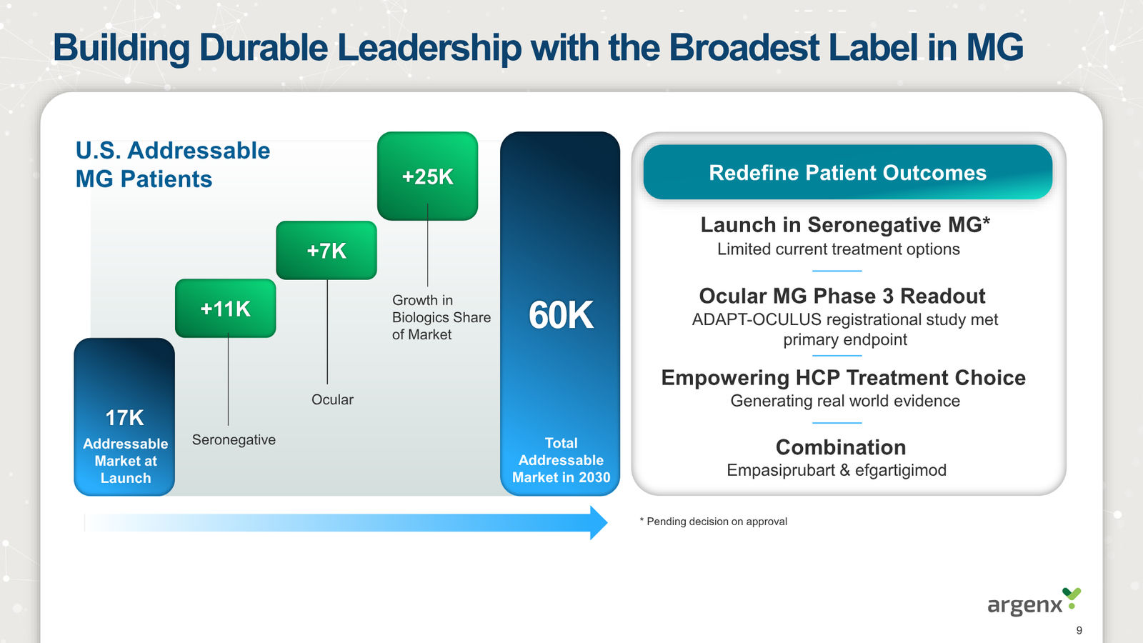argenx Corporate Presentation March 2026 — slide 9 of 25