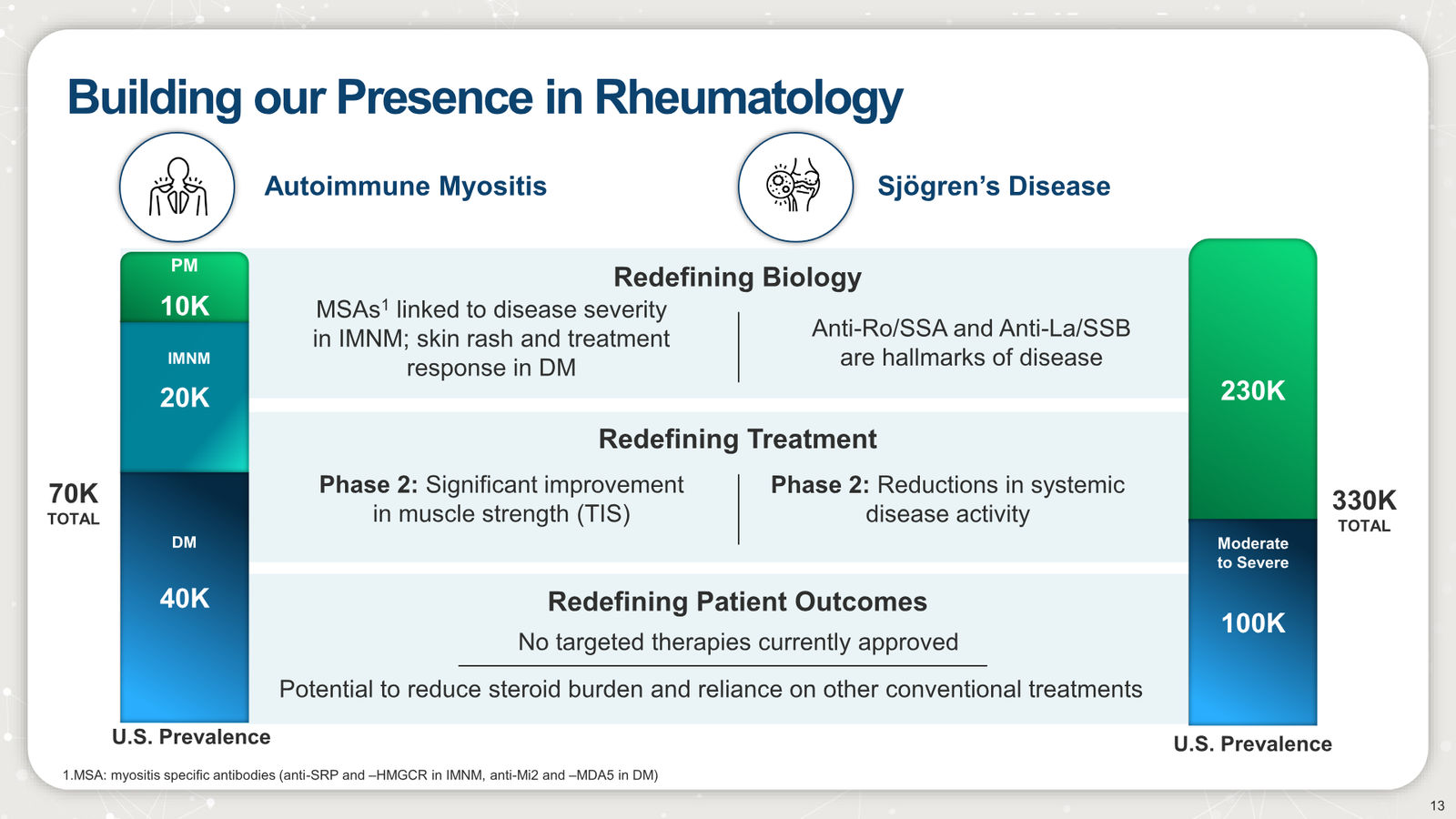 argenx Corporate Presentation March 2026 — slide 13 of 25