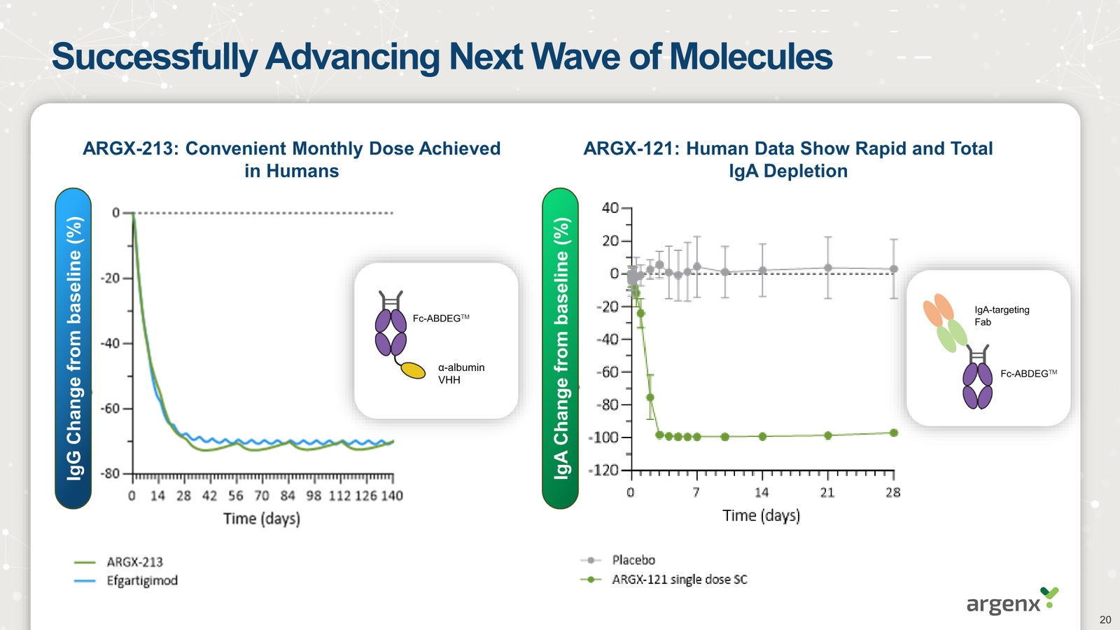 argenx Corporate Presentation March 2026 — slide 20 of 25