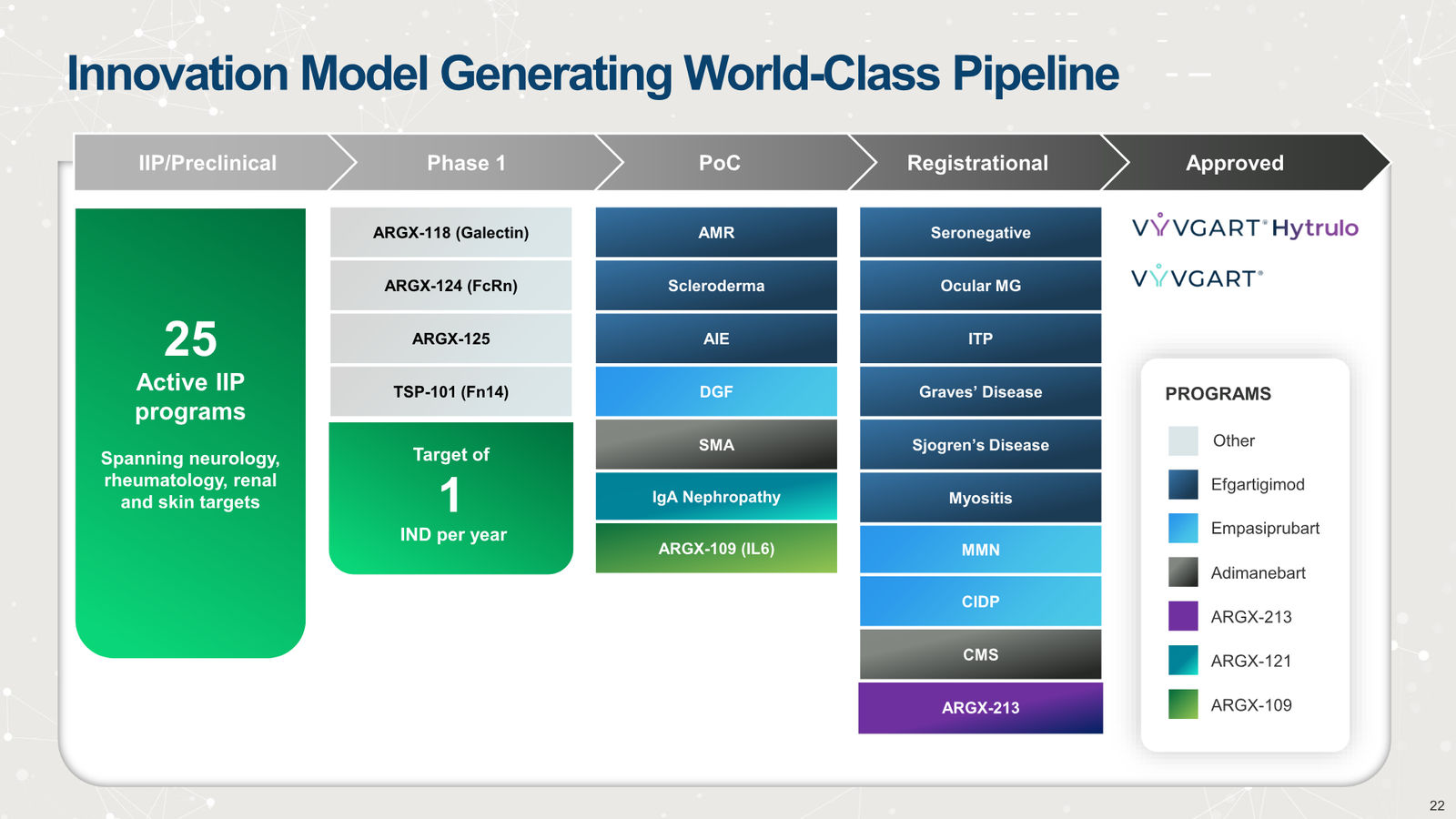 argenx Corporate Presentation March 2026 — slide 22 of 25