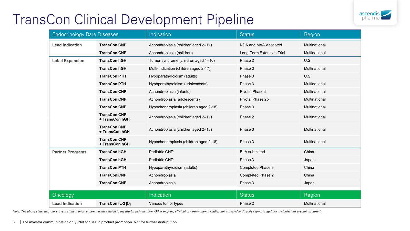 Ascendis Pharma Corporate Presentation — slide 6 of 30