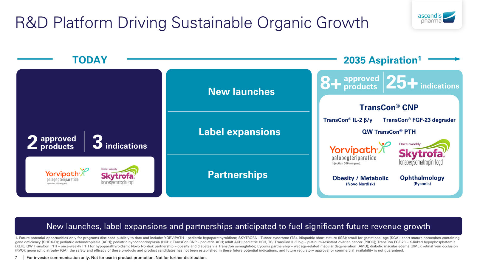 Ascendis Pharma Corporate Presentation — slide 7 of 30