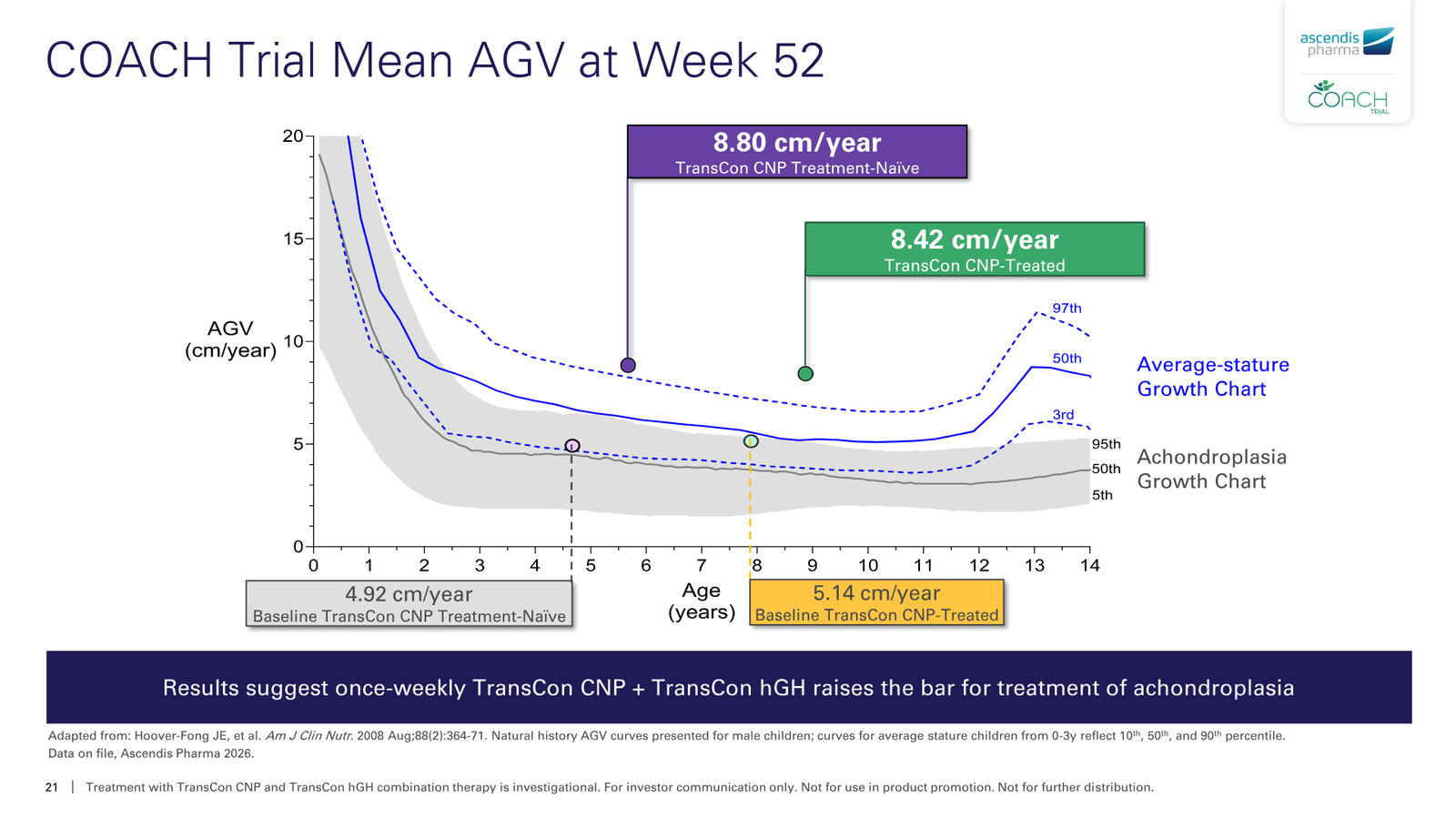 Ascendis Pharma Corporate Presentation — slide 21 of 30