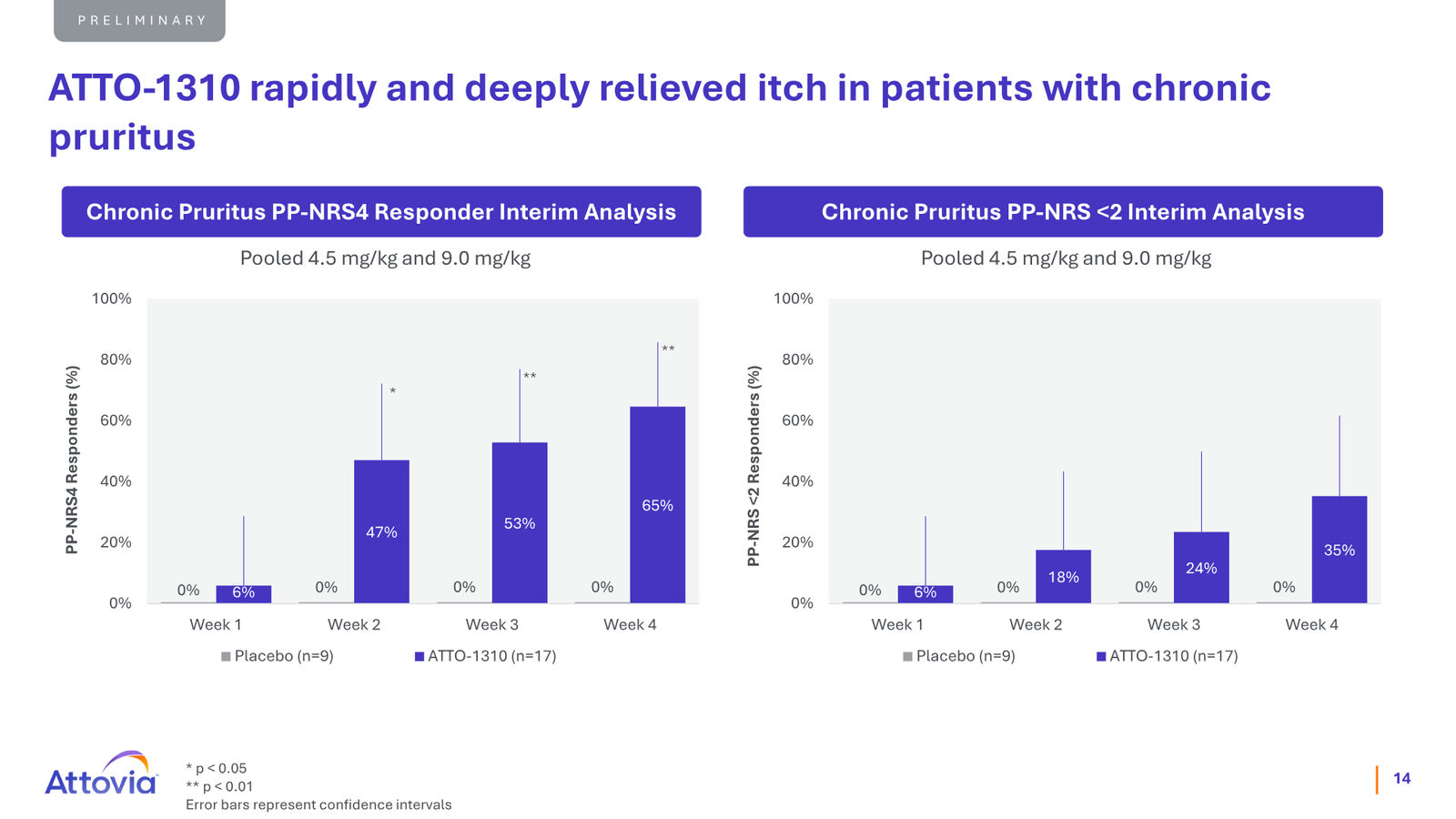 Attovia Corporate Presentation — slide 14 of 28