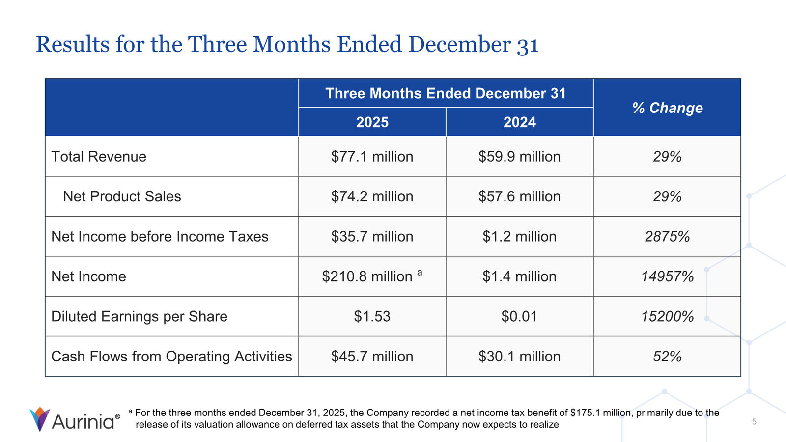 Aurinia Corporate Presentation February 2026 — slide 5 of 31