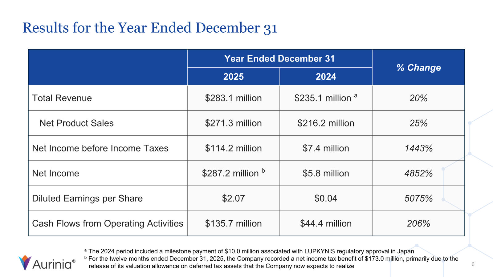 Aurinia Corporate Presentation February 2026 — slide 6 of 31