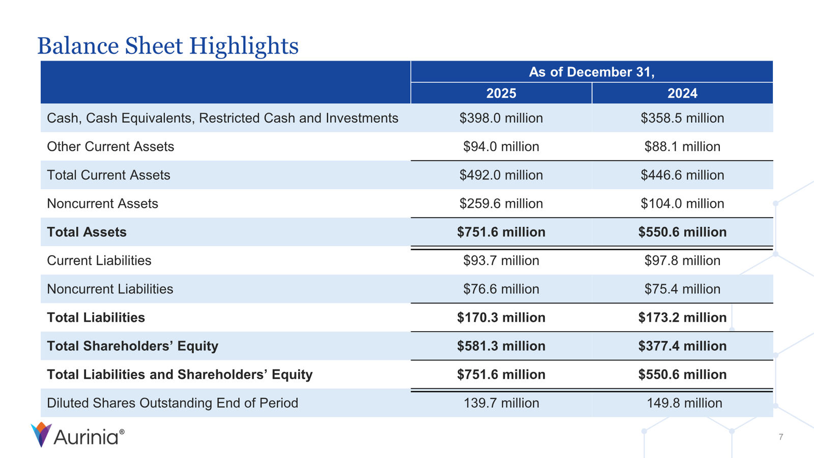 Aurinia Corporate Presentation February 2026 — slide 7 of 31