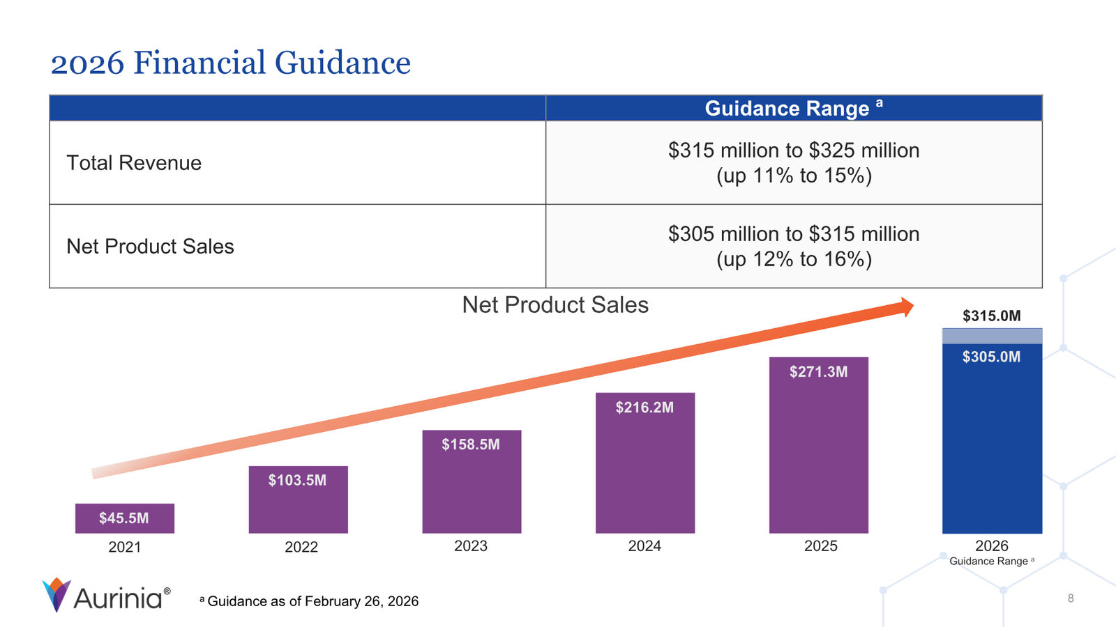 Aurinia Corporate Presentation February 2026 — slide 8 of 31