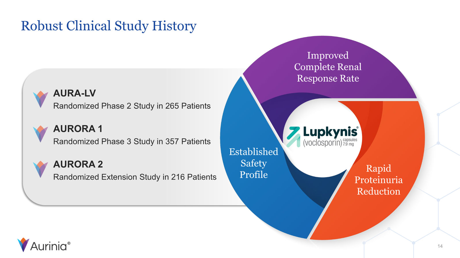 Aurinia Corporate Presentation February 2026 — slide 14 of 31