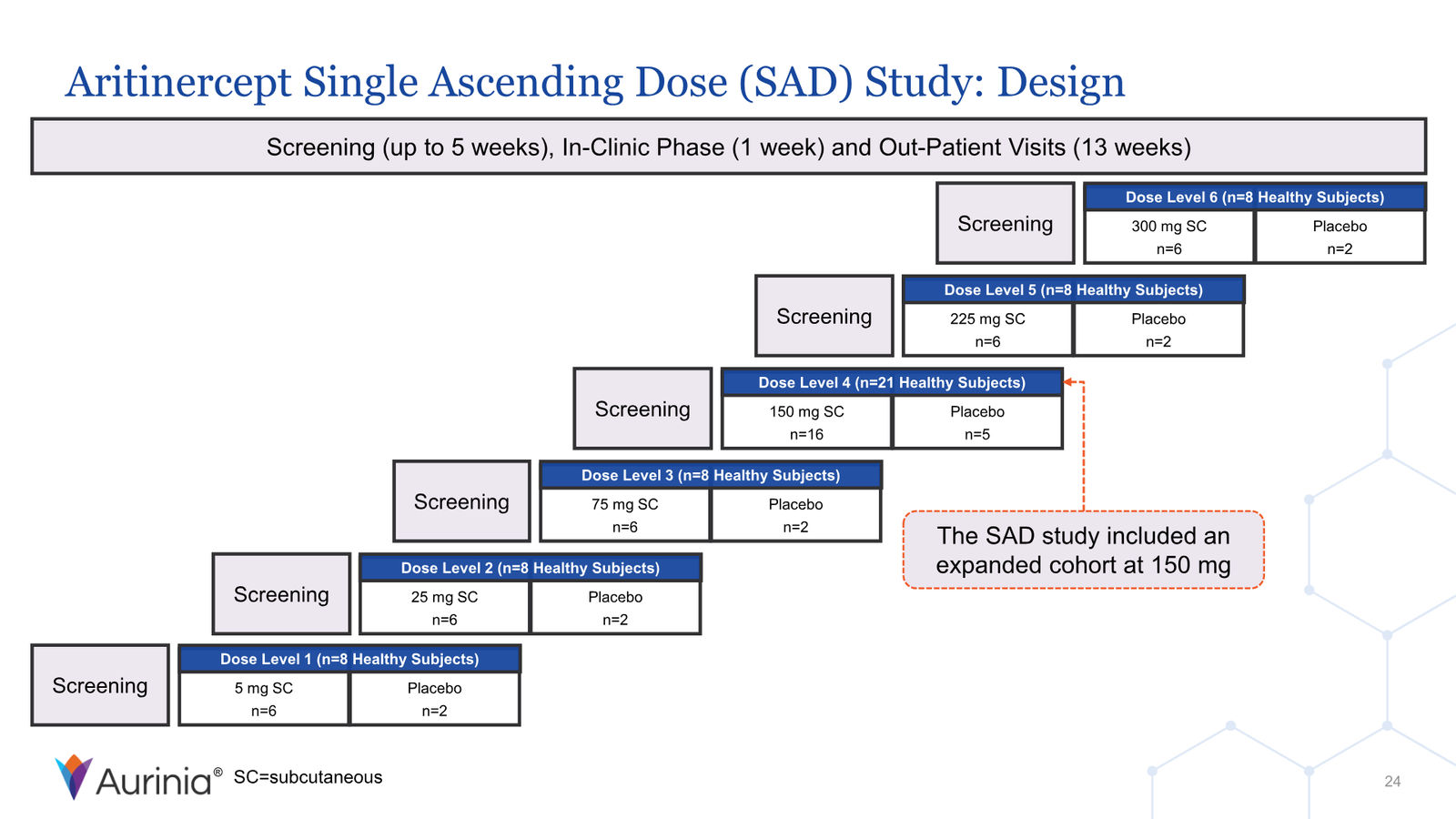 Aurinia Corporate Presentation February 2026 — slide 24 of 31