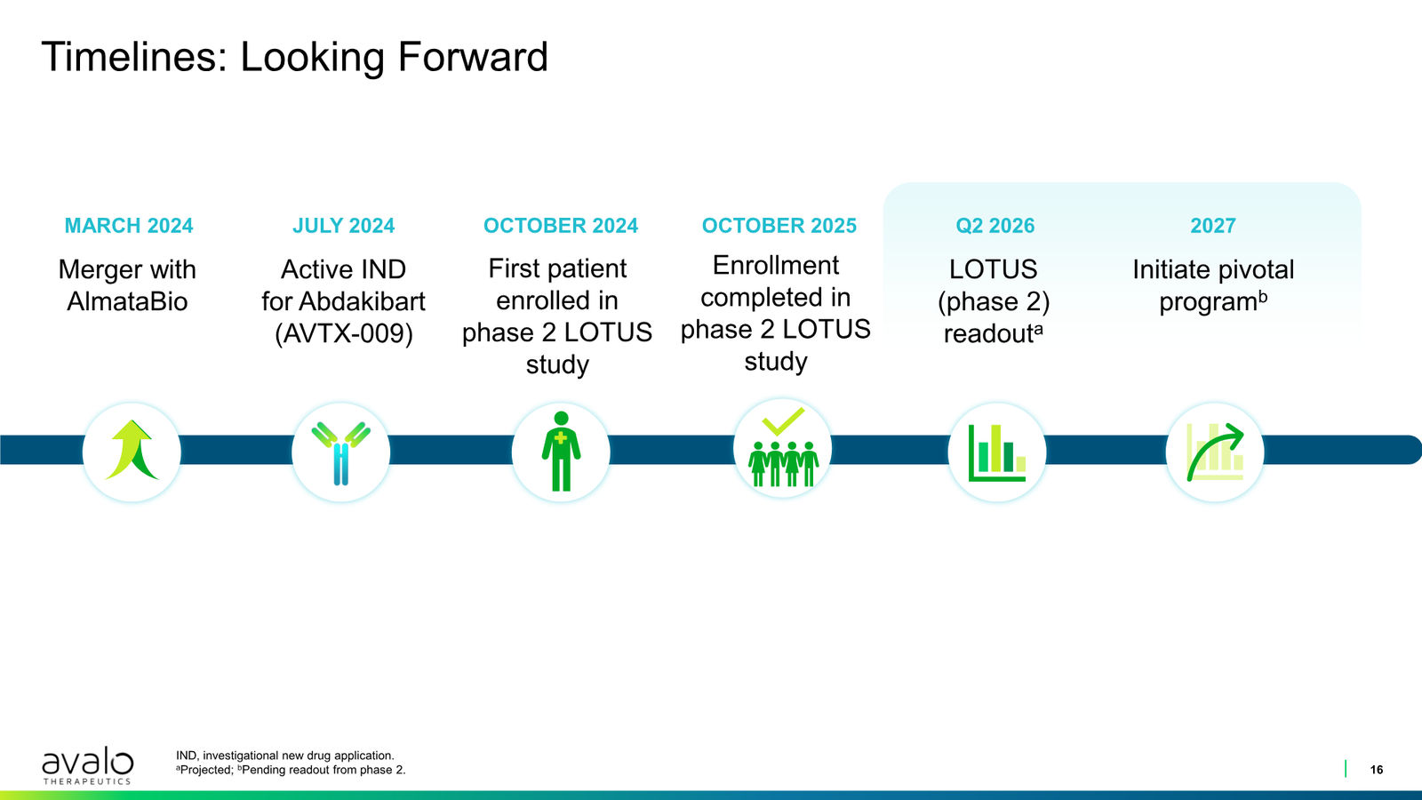 Avalo Corporate Presentation March 2026 — slide 16 of 21