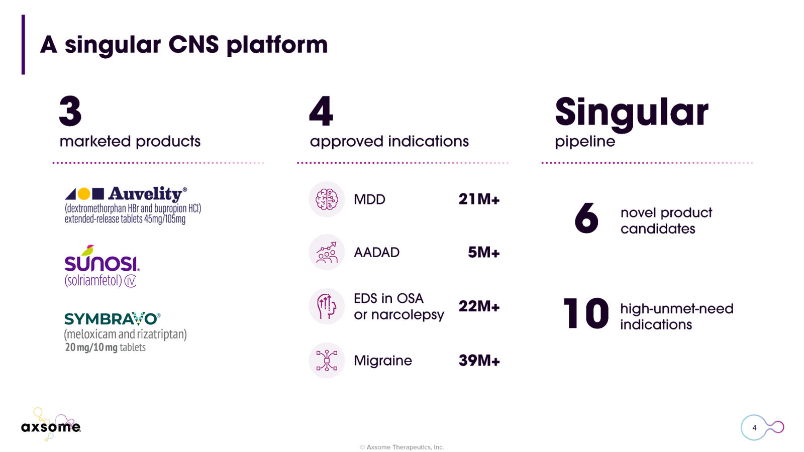 Axsome Therapeutics Corporate Presentation — slide 4 of 49