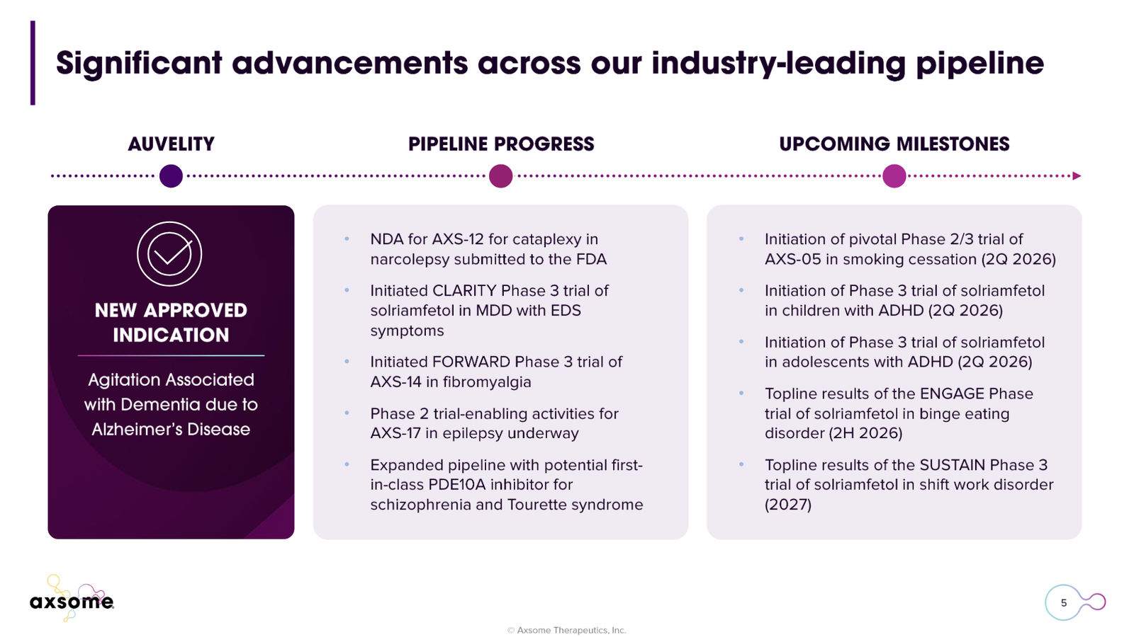 Axsome Therapeutics Corporate Presentation — slide 5 of 49