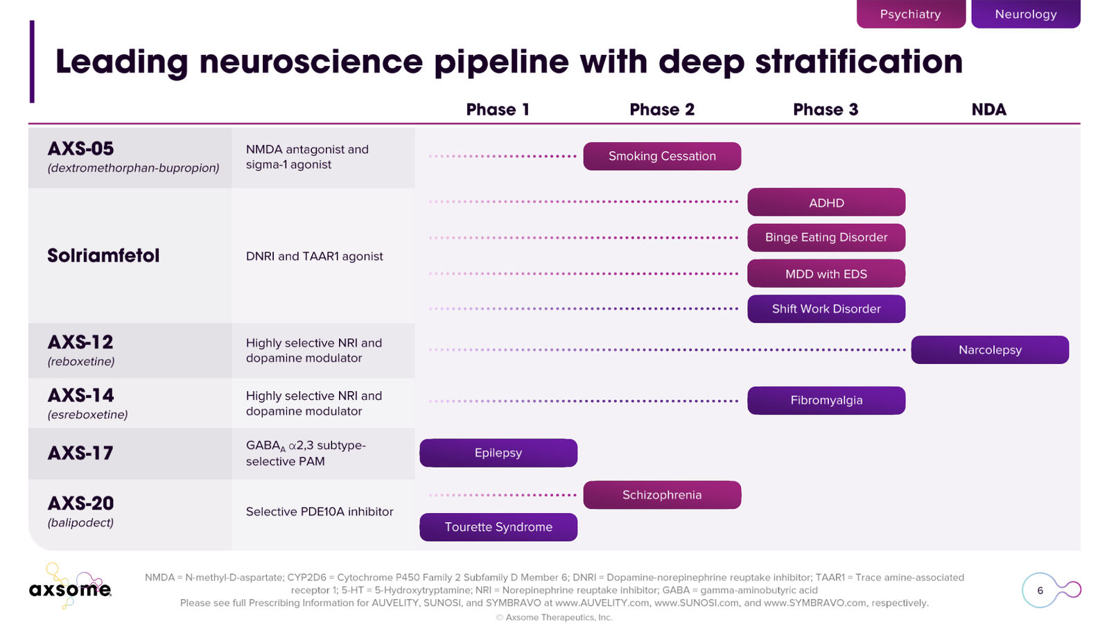 Axsome Therapeutics Corporate Presentation — slide 6 of 49