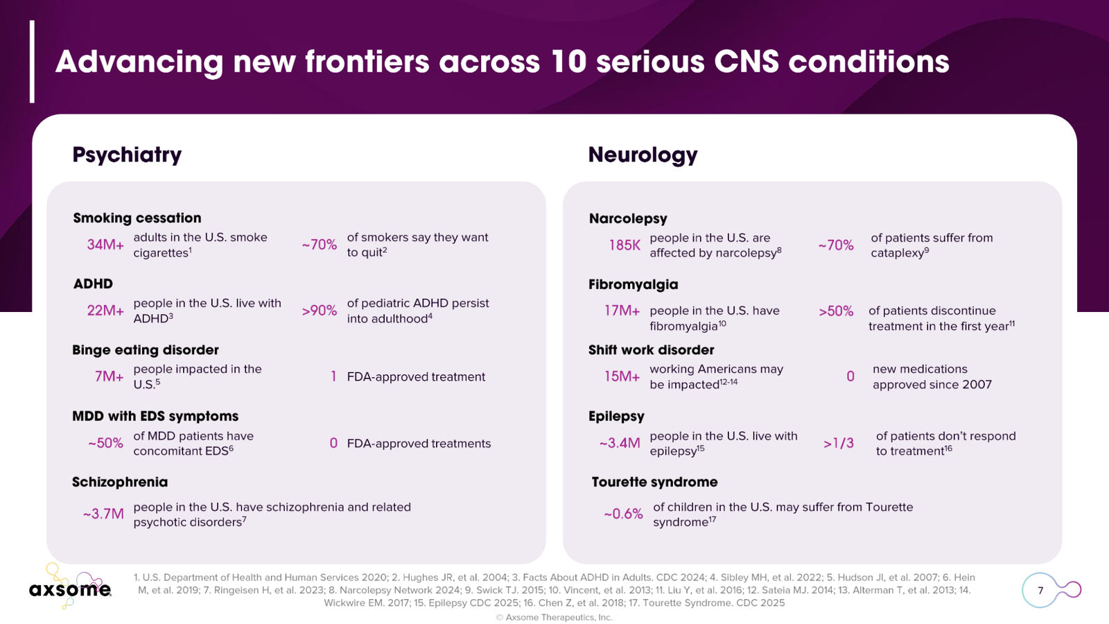 Axsome Therapeutics Corporate Presentation — slide 7 of 49
