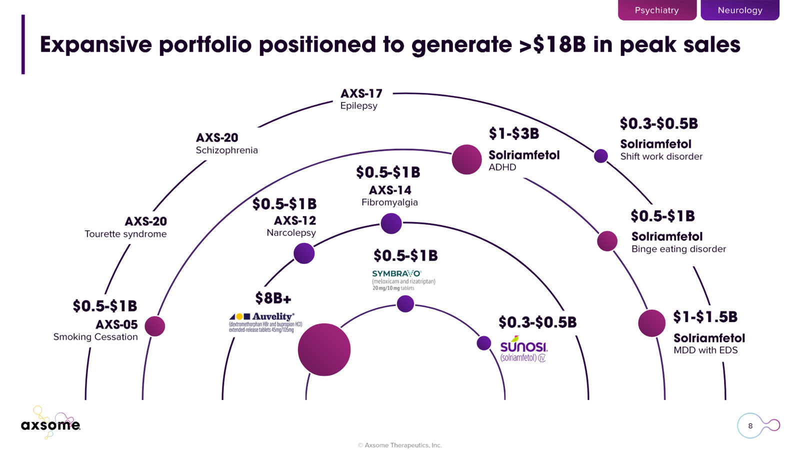 Axsome Therapeutics Corporate Presentation — slide 8 of 49