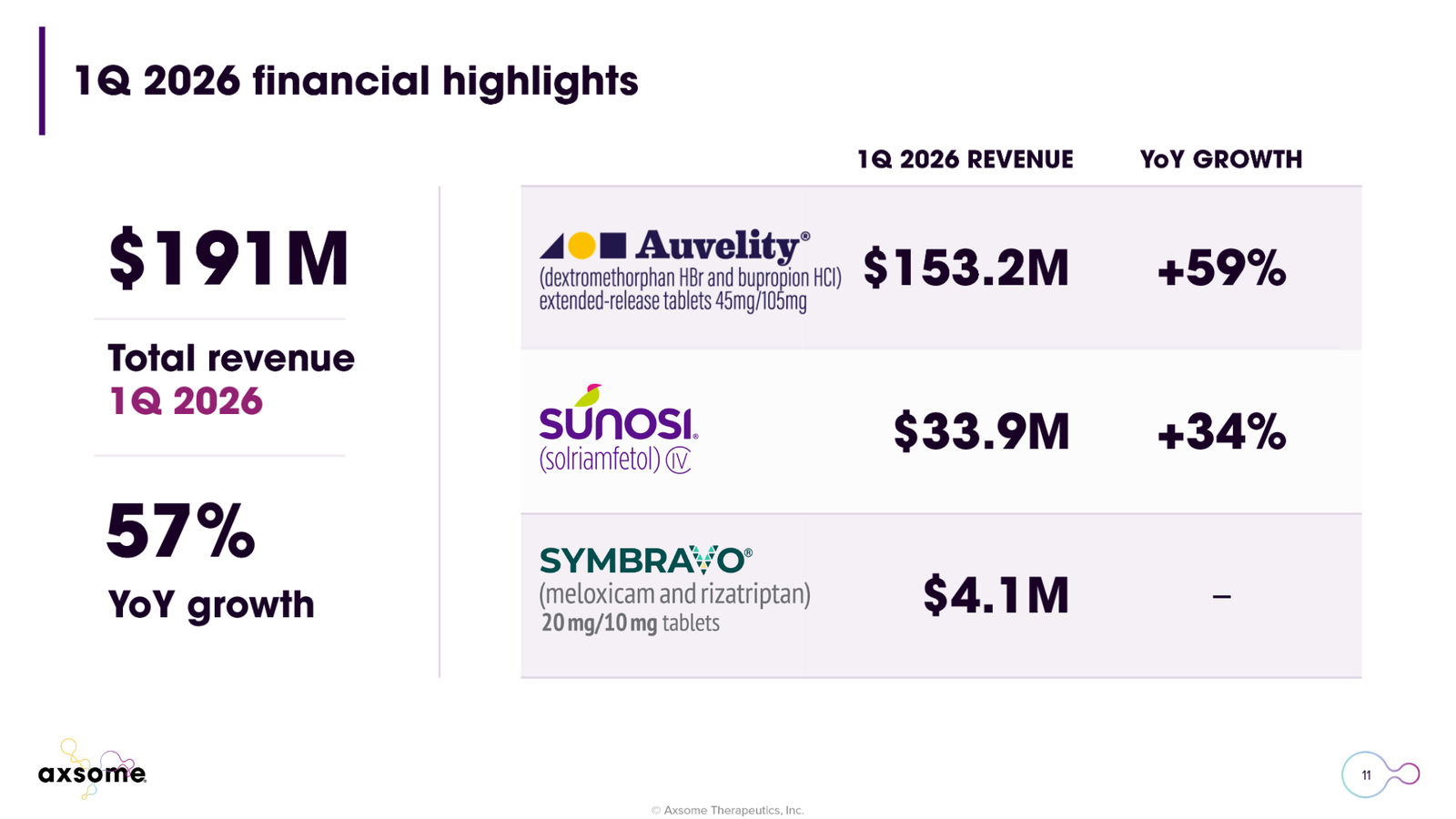 Axsome Therapeutics Corporate Presentation — slide 11 of 49