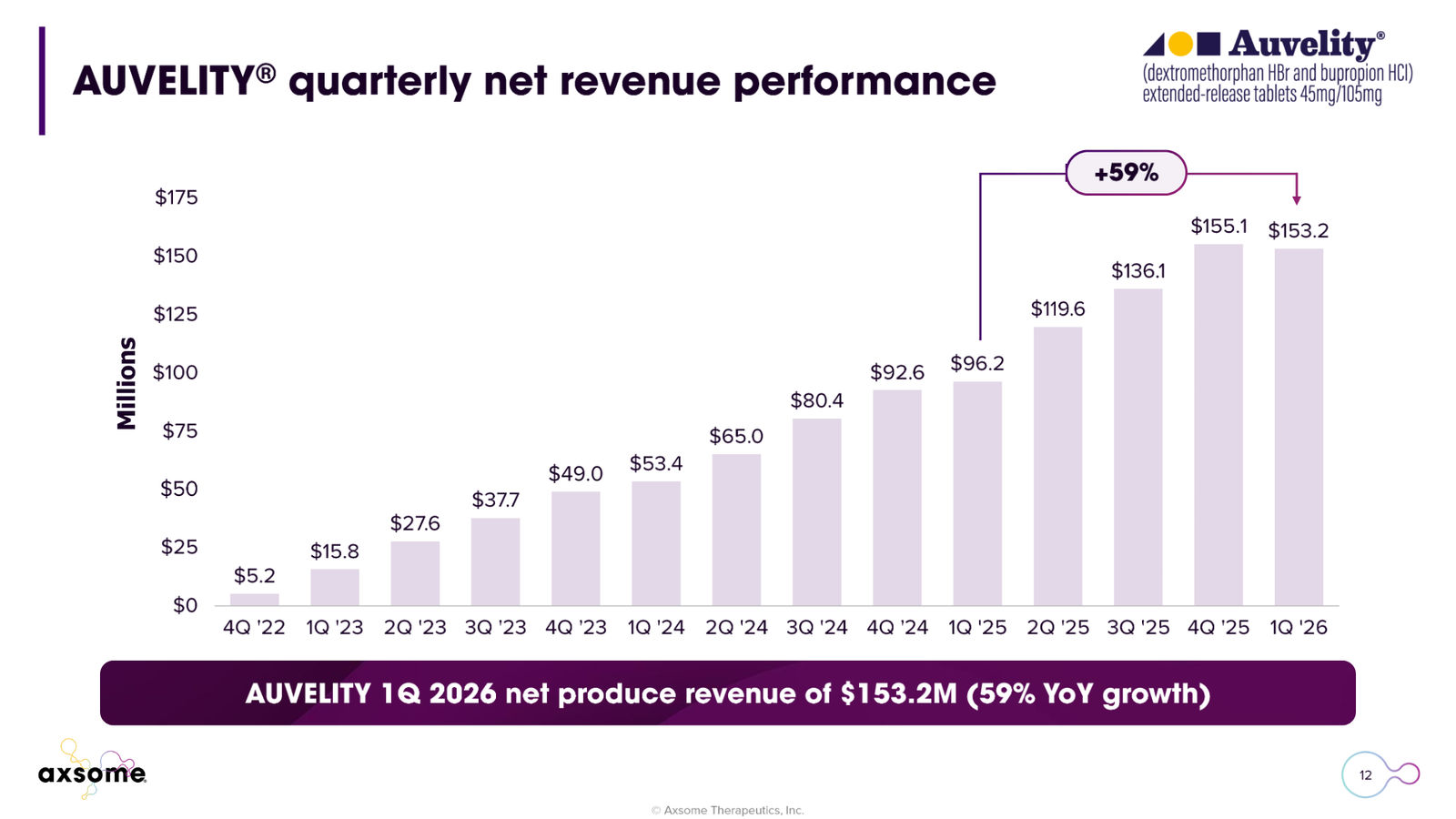 Axsome Therapeutics Corporate Presentation — slide 12 of 49