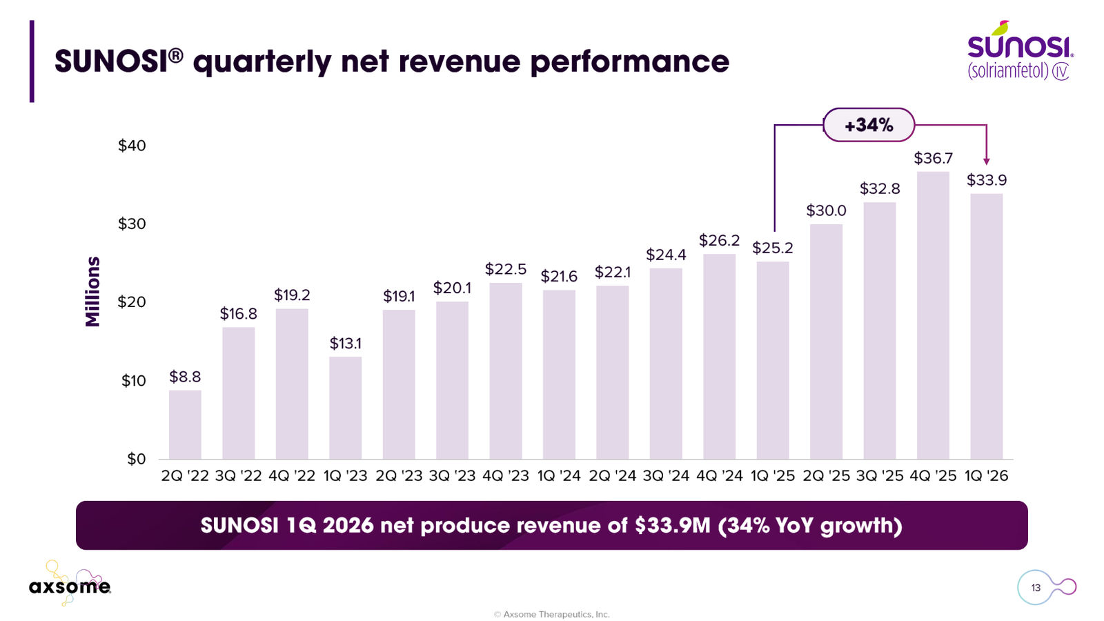 Axsome Therapeutics Corporate Presentation — slide 13 of 49