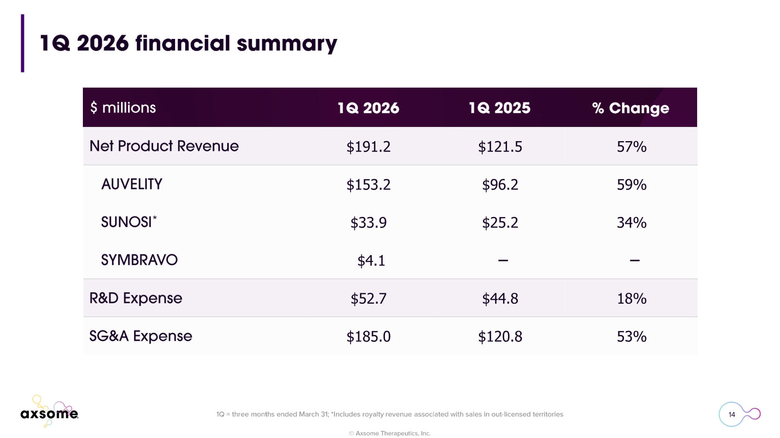 Axsome Therapeutics Corporate Presentation — slide 14 of 49
