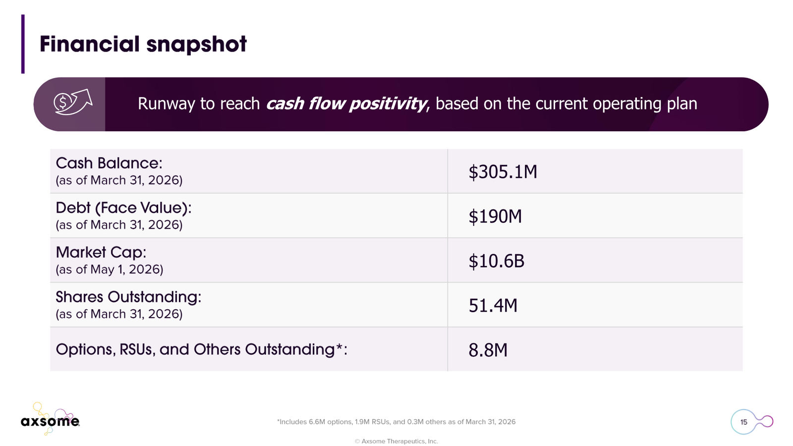 Axsome Therapeutics Corporate Presentation — slide 15 of 49