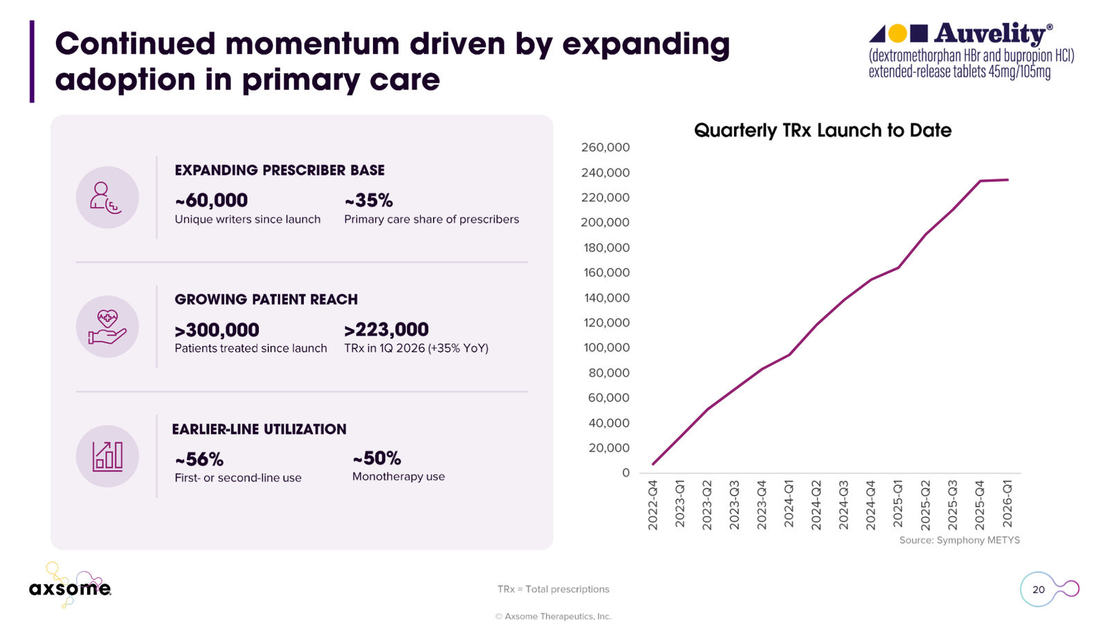 Axsome Therapeutics Corporate Presentation — slide 20 of 49