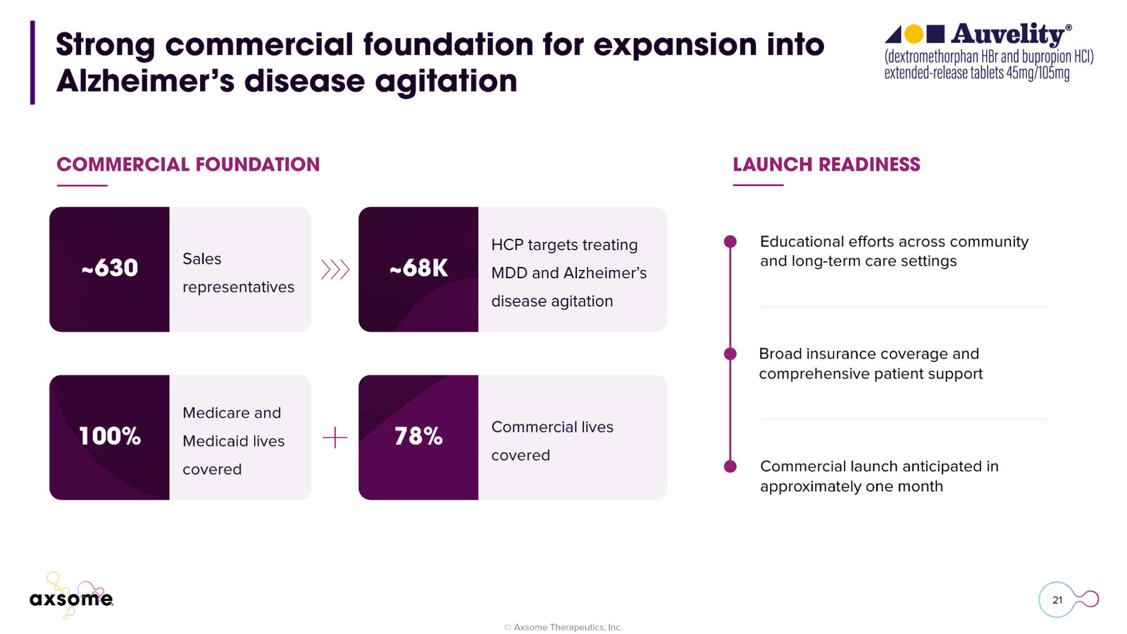 Axsome Therapeutics Corporate Presentation — slide 21 of 49