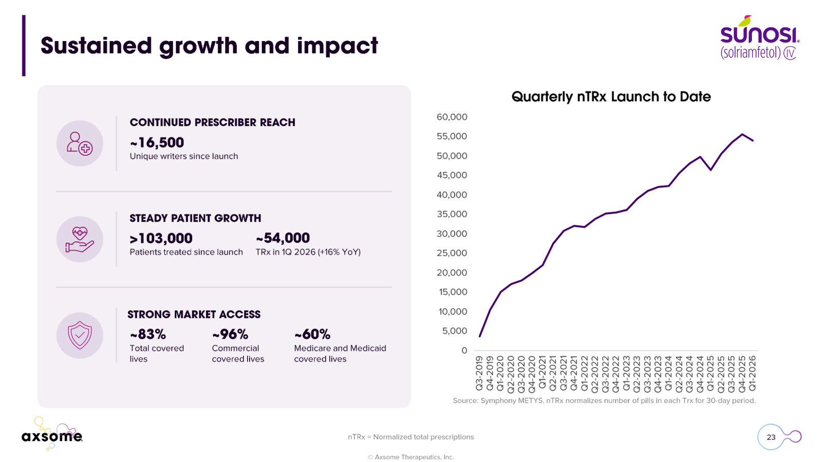 Axsome Therapeutics Corporate Presentation — slide 23 of 49