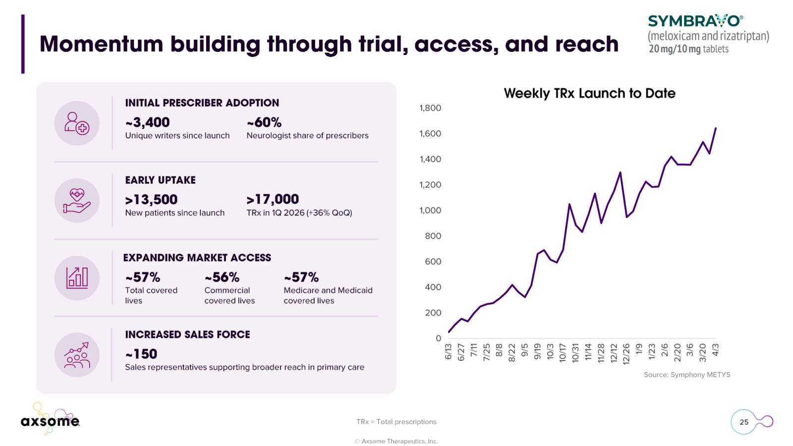 Axsome Therapeutics Corporate Presentation — slide 25 of 49