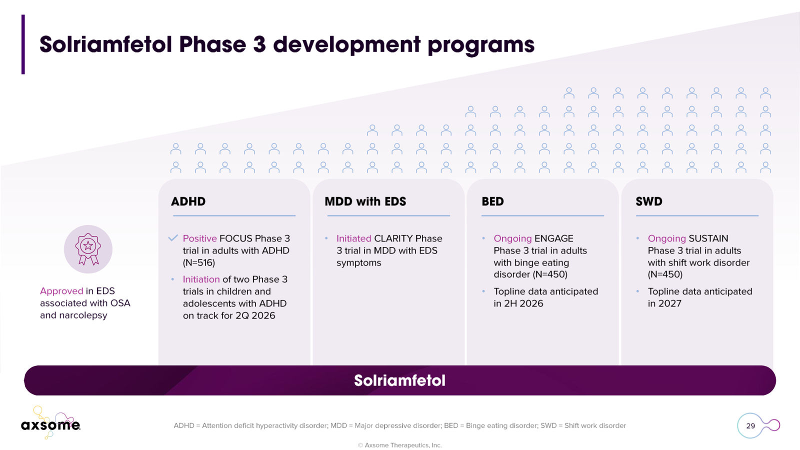 Axsome Therapeutics Corporate Presentation — slide 29 of 49